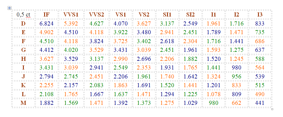 tabla de precios del diamante